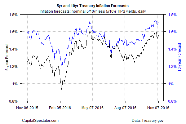 5yr And 10yr Treasury Inflation Forecasts Chart