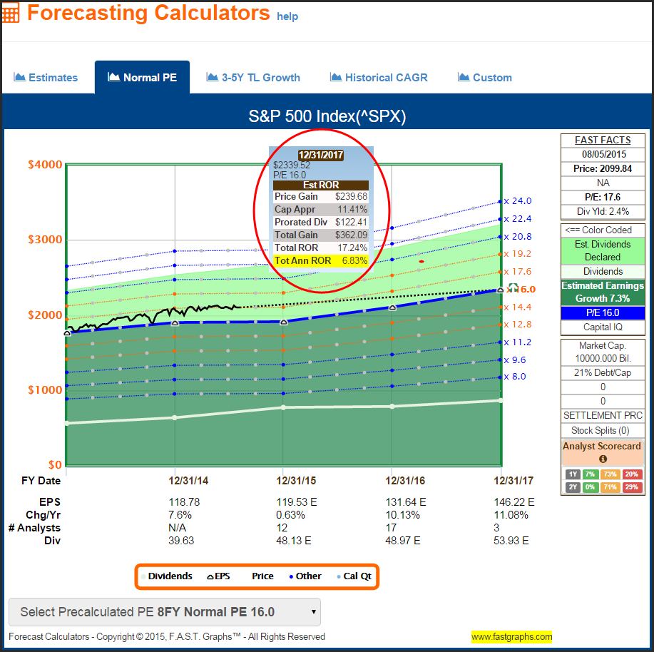 SPX Forecasting Calculators