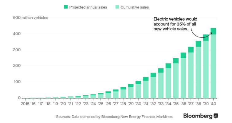 Electric- Vs. Gas-Powered Vehicle Sales