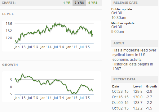 ECRI WLI Growth