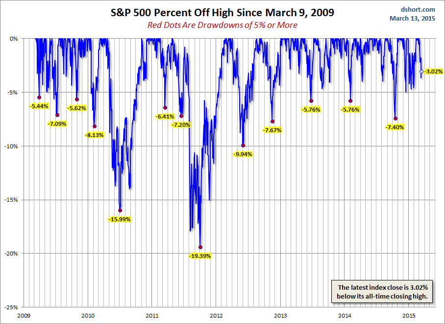 S&P 500 Percent Off High Since March 9, 2009