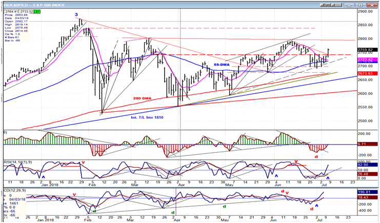 SPX Daily Chart