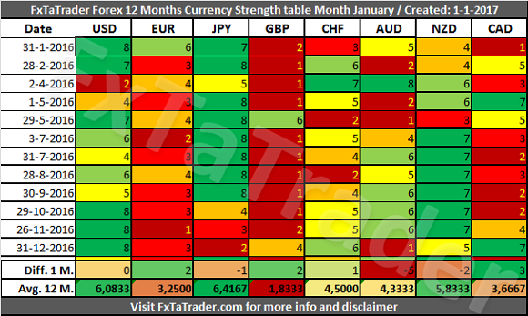 FxTaTrader Forex 12 Months Currency Strength Table For January