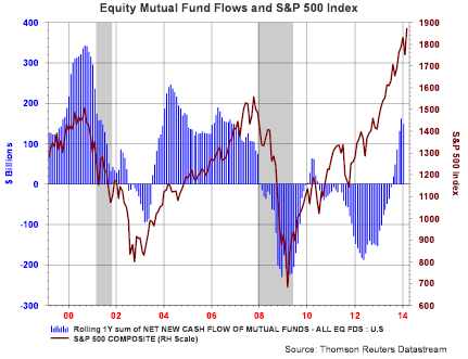 Mutual Funds And The S&P 500
