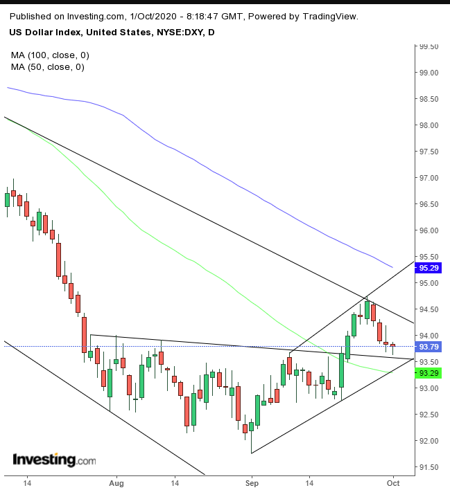 Dollar Index Daily