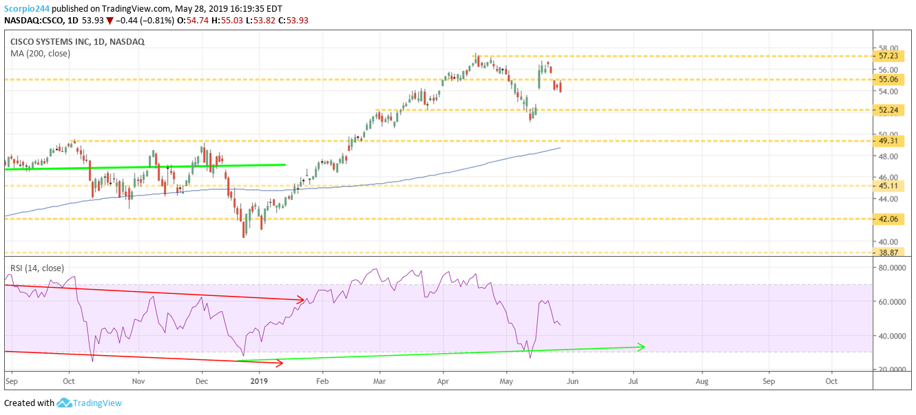 cisco, csco may 28