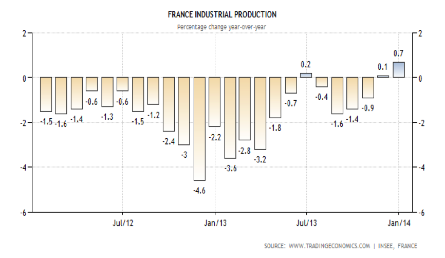 French Industrial Production