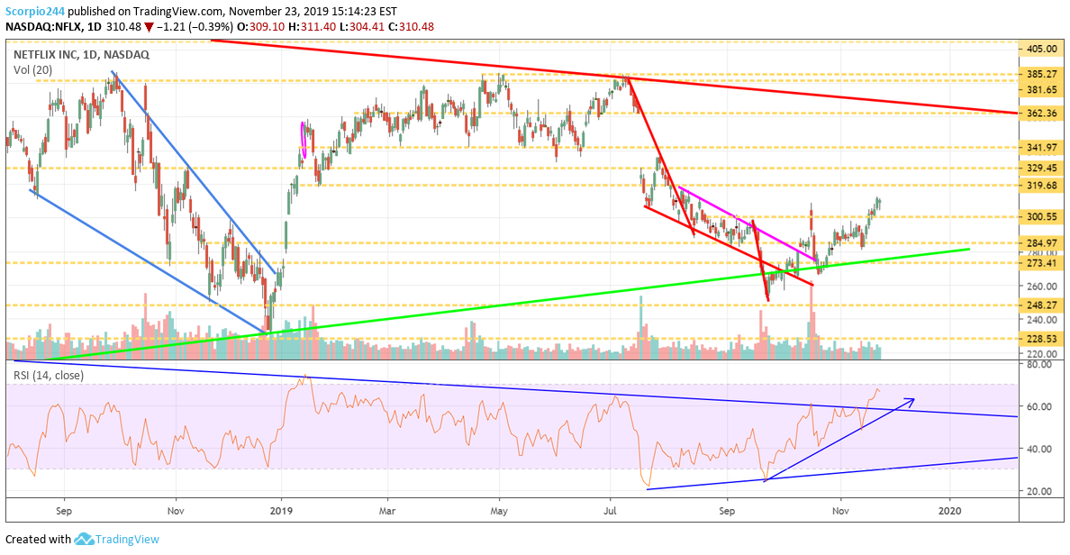 Netflix Inc Daily Chart