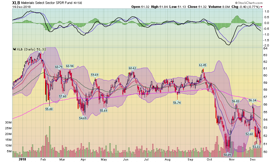 Materials Select Sector SPDR Fund NYSE