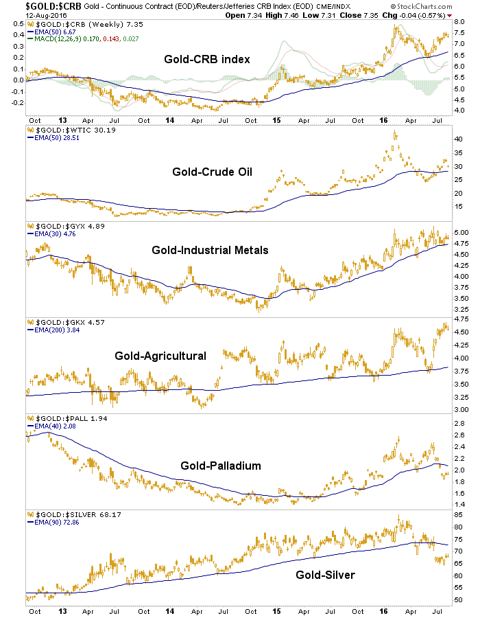 Weekly Gold:CRB:WTIC:GYX:GKX:PALL:SILVER 2012-2016
