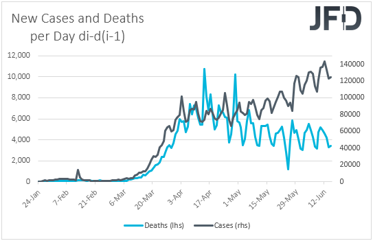 Coronavirus daily change in cases and deaths