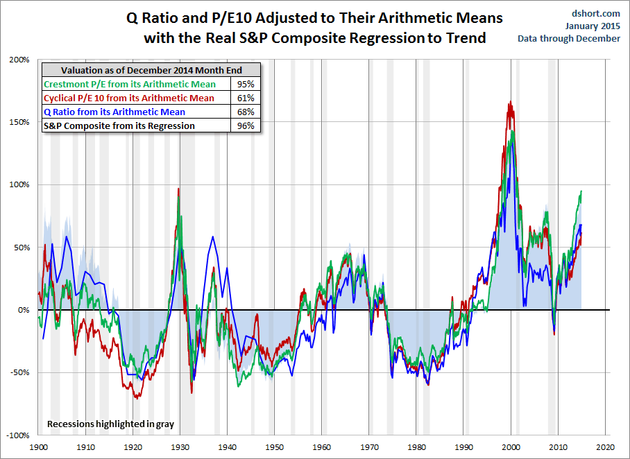 P/E And Q Adjusted To Their Arithmetic Means  