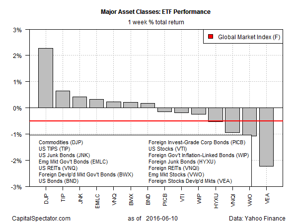 Major Asset Classes ETF Performance 1-W Return