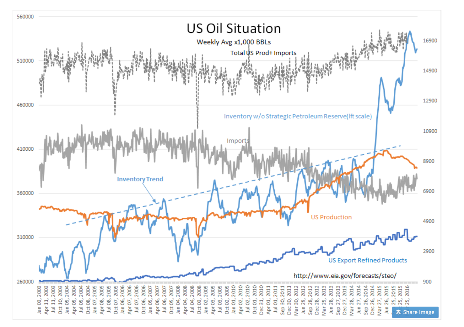 US Oil Stuation