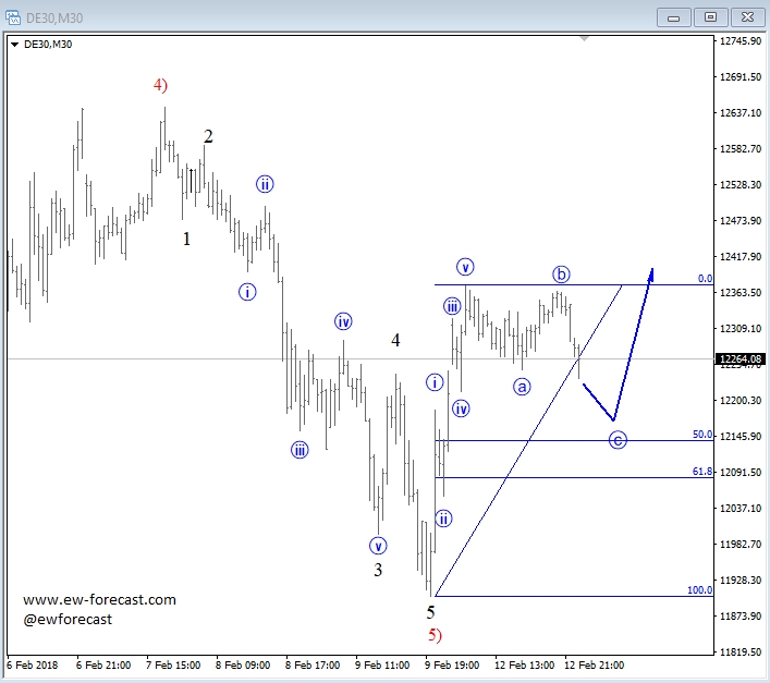 DAX Monthly Chart