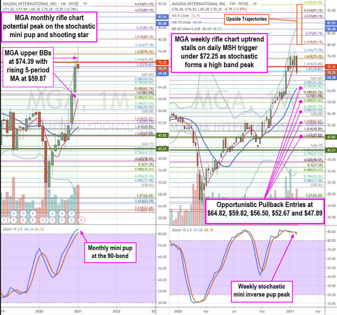 Magna International Stock Chart