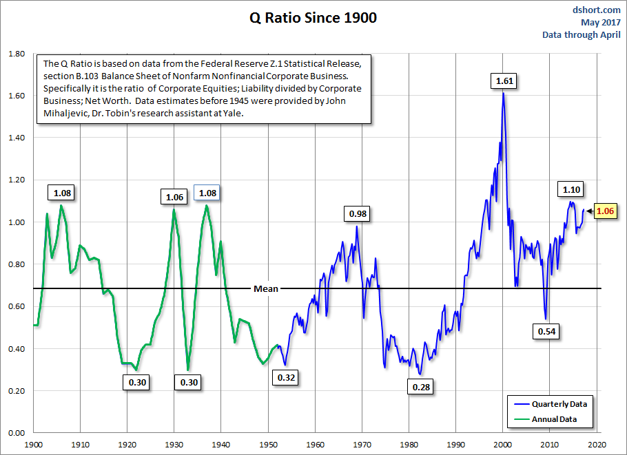 Q Ratio