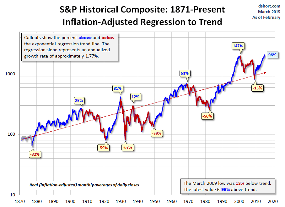 S&P Historical Composite: 1871-Present