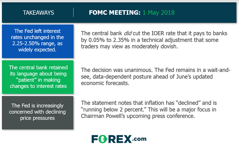 FOMC Takeaways