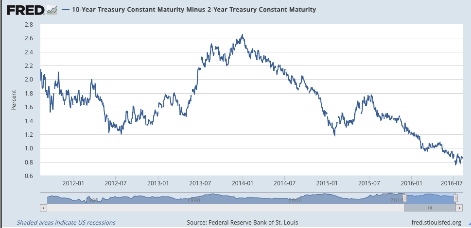 10--Year Treasury Constant