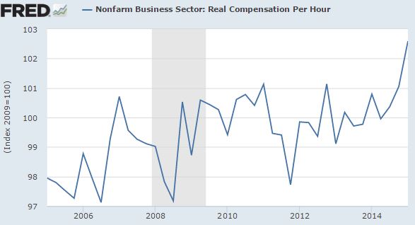 Nonfarm Business Sector: Real Compensation Per Hour