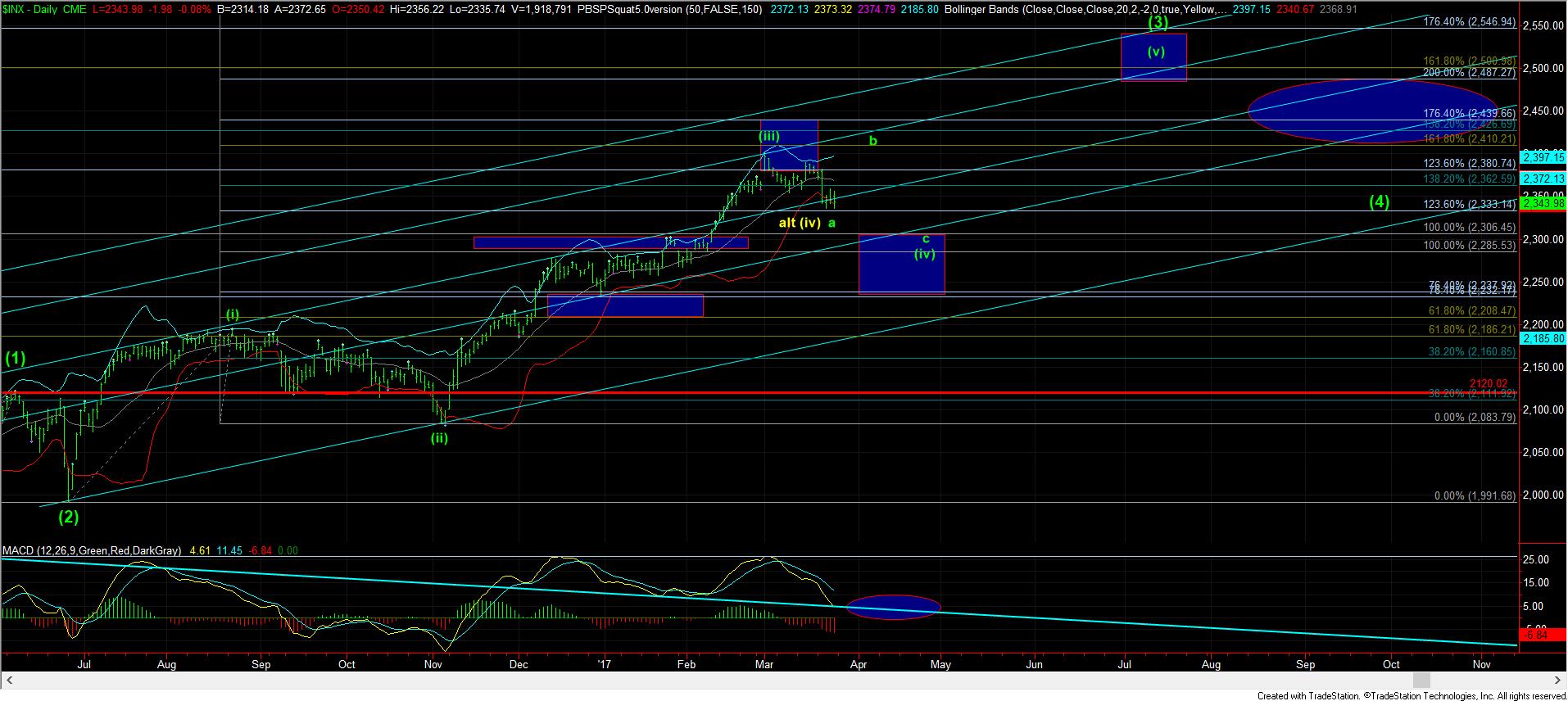 SPX Daily