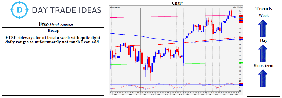 FTSE Daily Forecast Weekly Chart