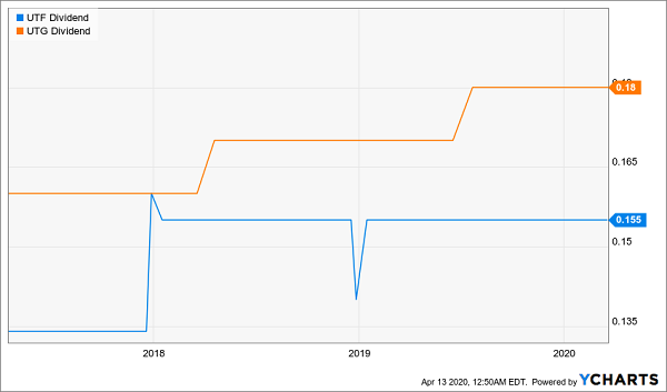 UTF-UTG Dividend Chart