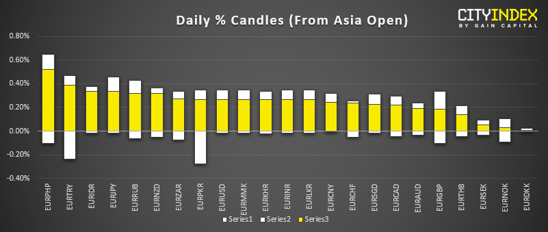 Daily Candles From Asia Open