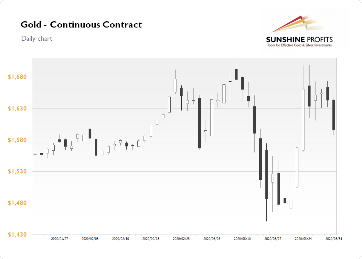 Gold Chart