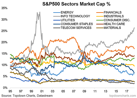 S&P500 Sectors Market Cap 