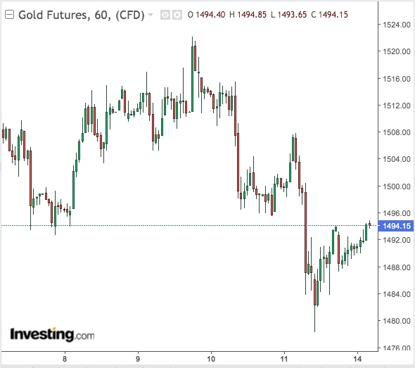 Gold 60-Min Chart