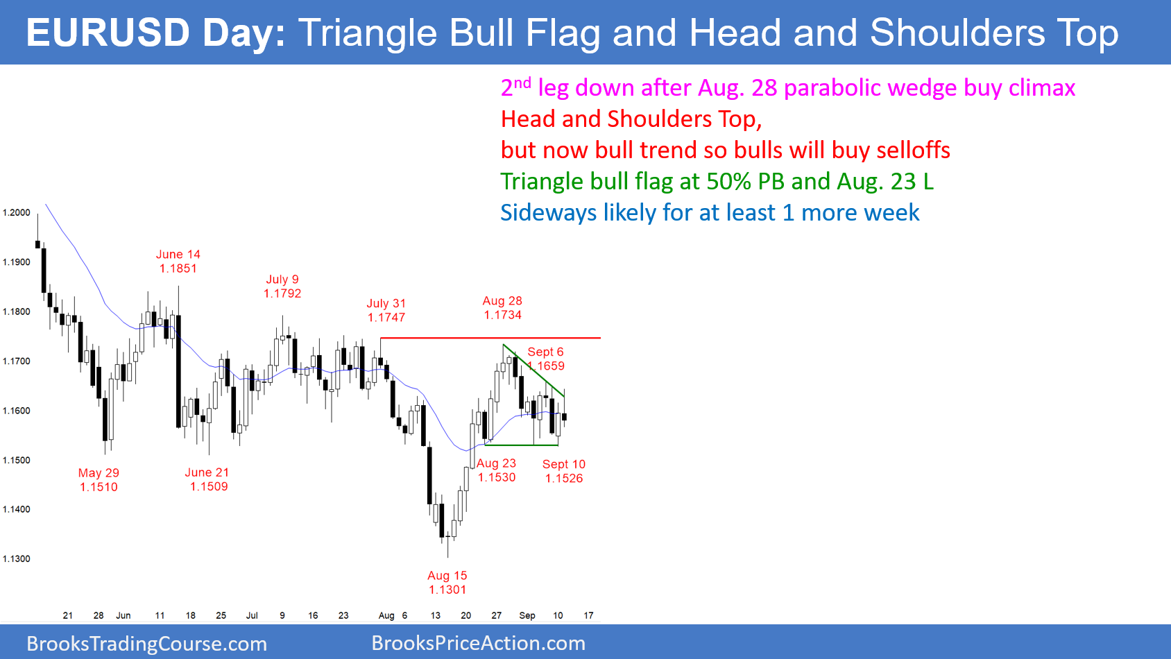 EUR/USD: Head-And-Shoulders Top And Triangle Bull Flag | Investing.com