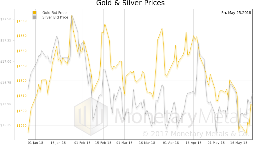 Gold and silver priced in USD