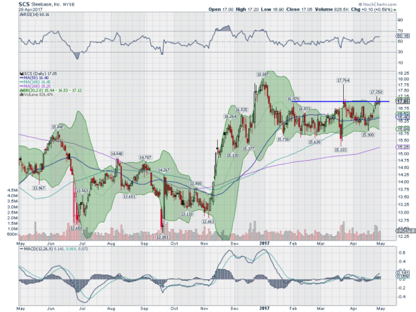 SCS Daily Chart