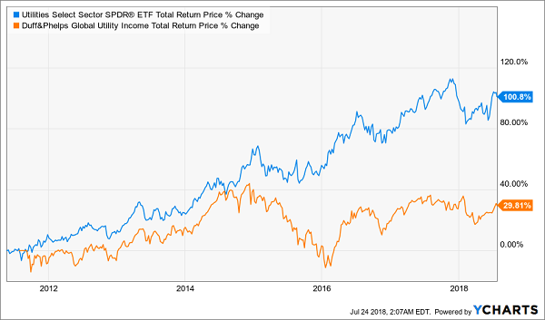 Duff & Phelps Global Utility Income Fund (DPG)