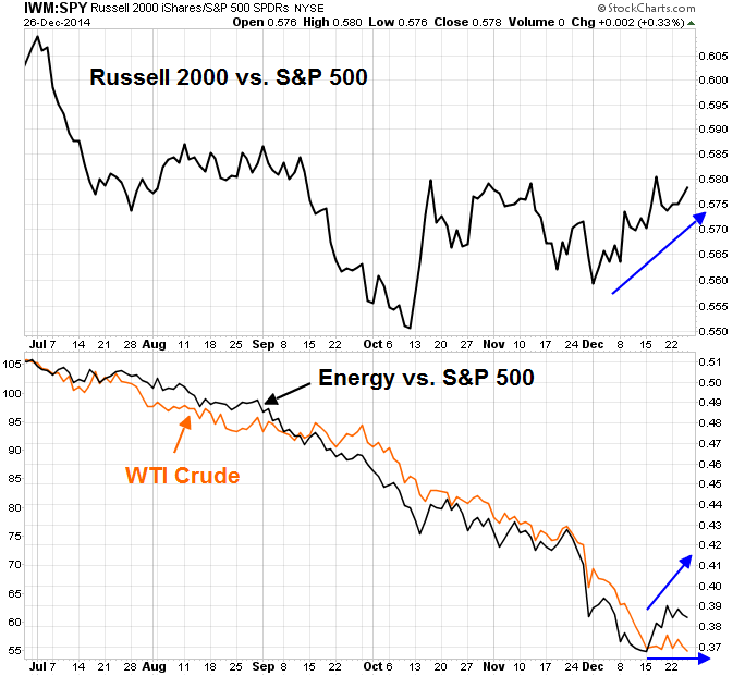 IWM:SPY vs Energy:S&P 500 vs Oil Price Weekly