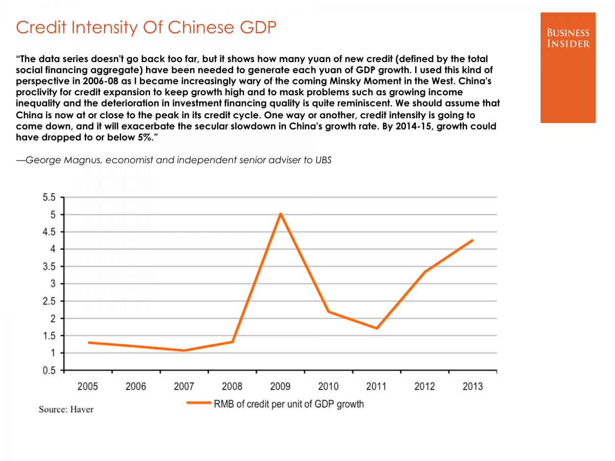 Credit Intensity Of China's GDP