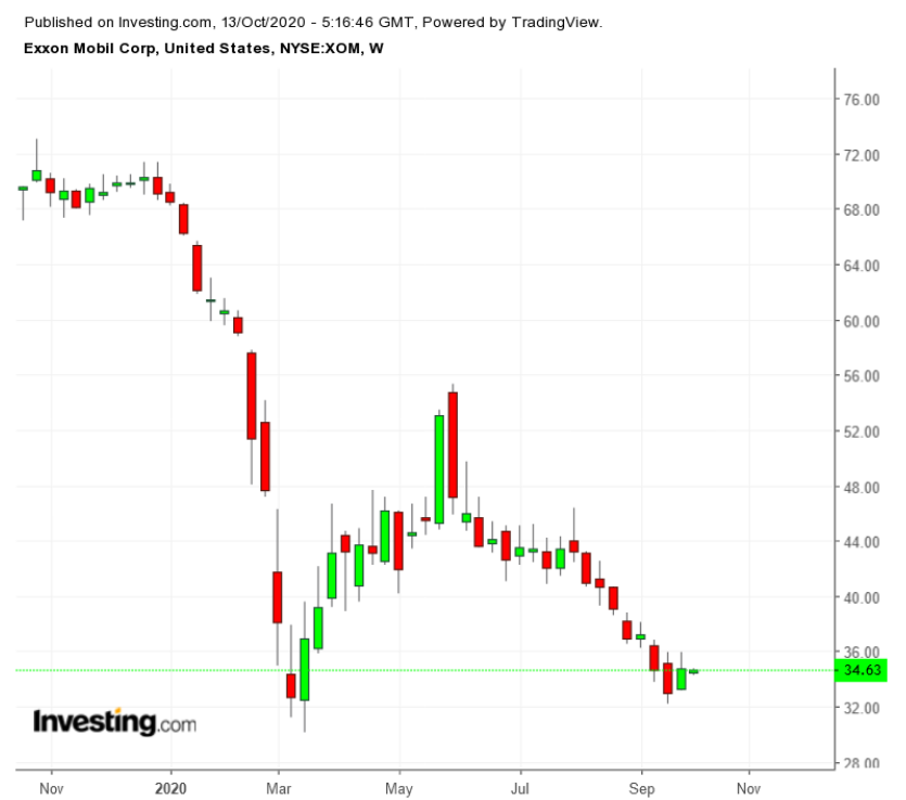 XOM Weekly TTM