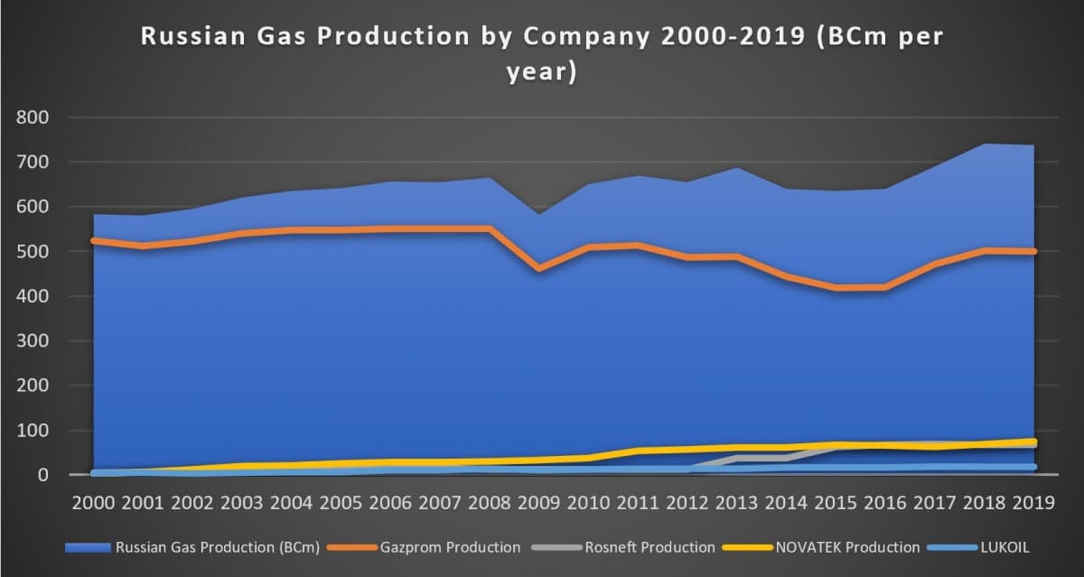 Russian Gas Production By Company