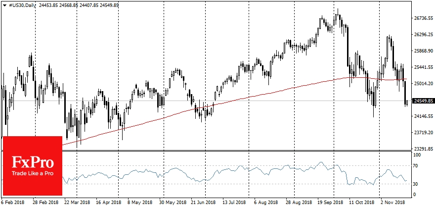 DJI had lost more than 2%, subsequent to the decline of the shares of the energy sector