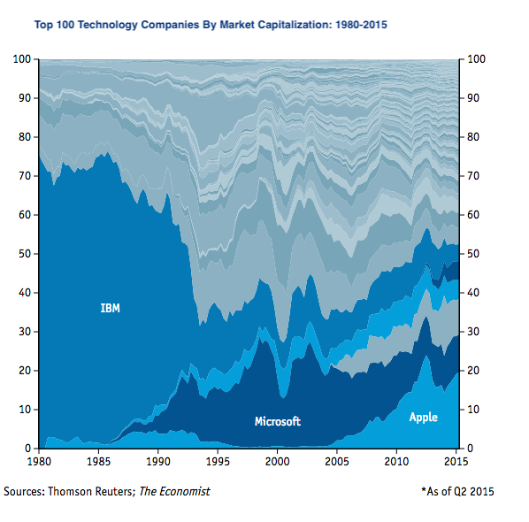 Top 100 Technology Companies By Market 1980-2015