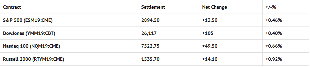 Index Futures Net Changes And Settlements