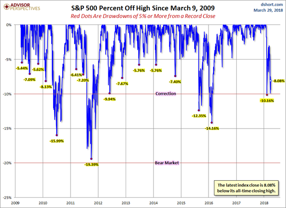 SPX % Off High Since 2009