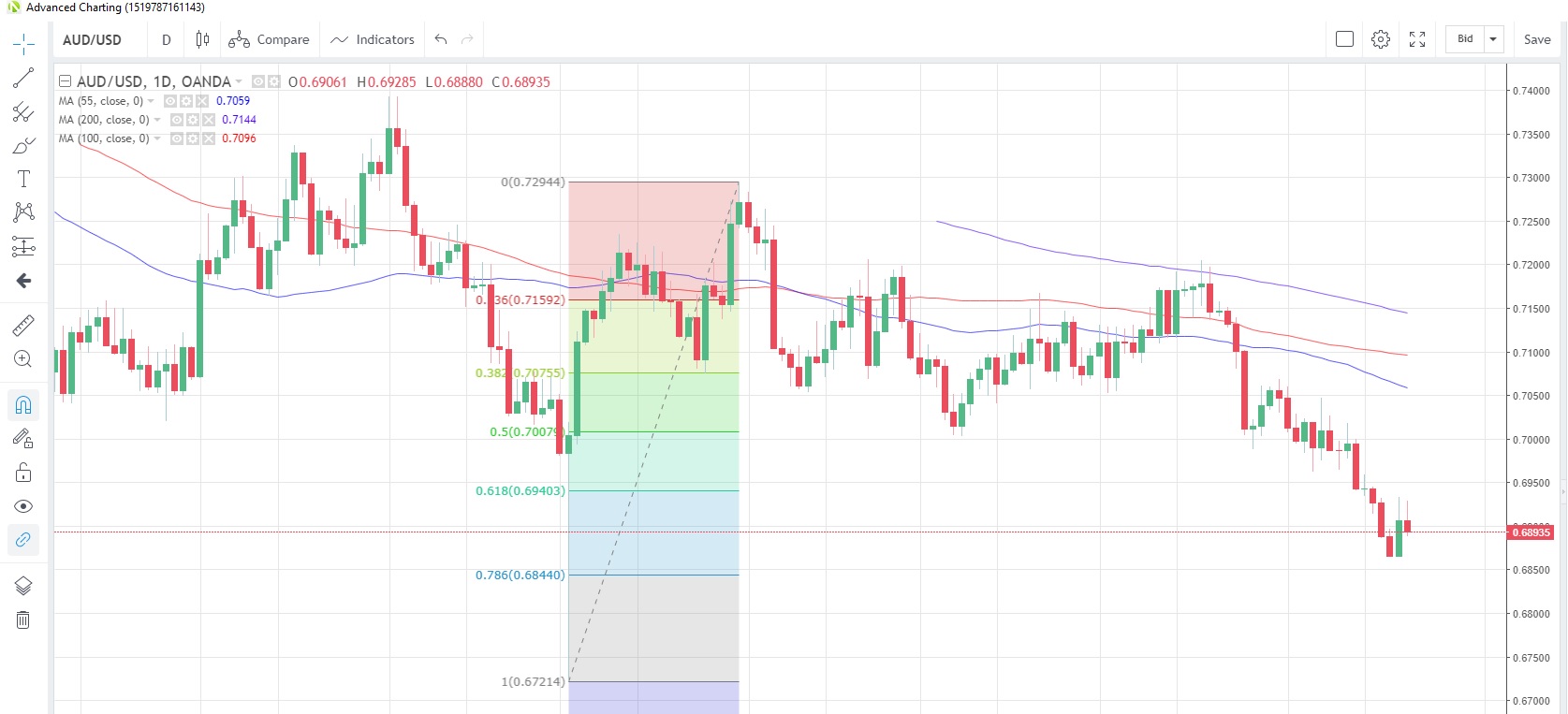 AUD/USD Daily Chart