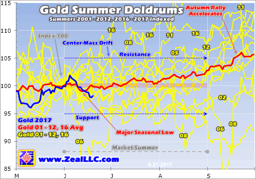Gold summer doldrums summer 2001-2012, 2016-2017