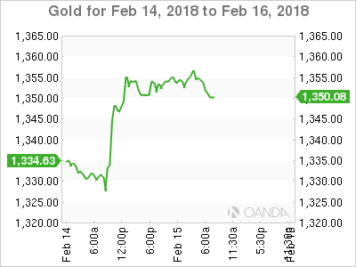 Gold Chart for Feb 14-16, 2018