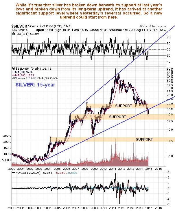 Silver 15 Year Chart