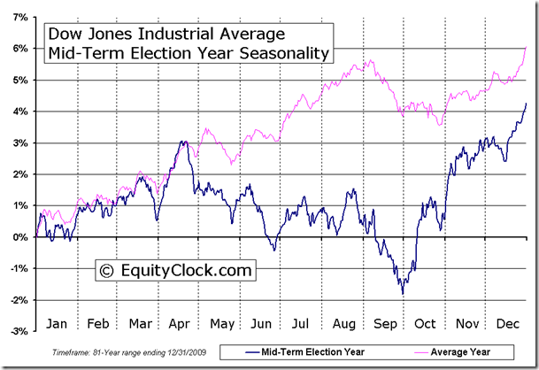The Dow And Elections
