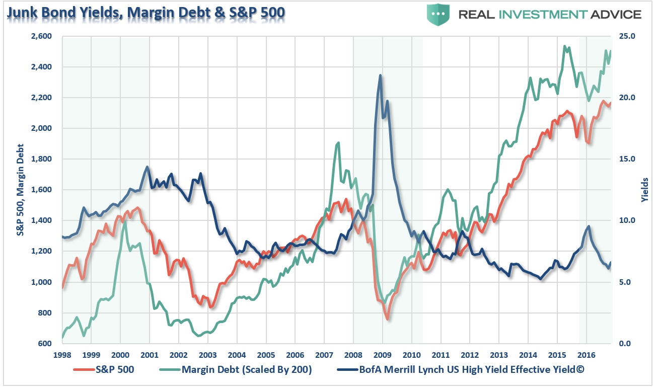 junk bond yields, margin debt and S&P 500